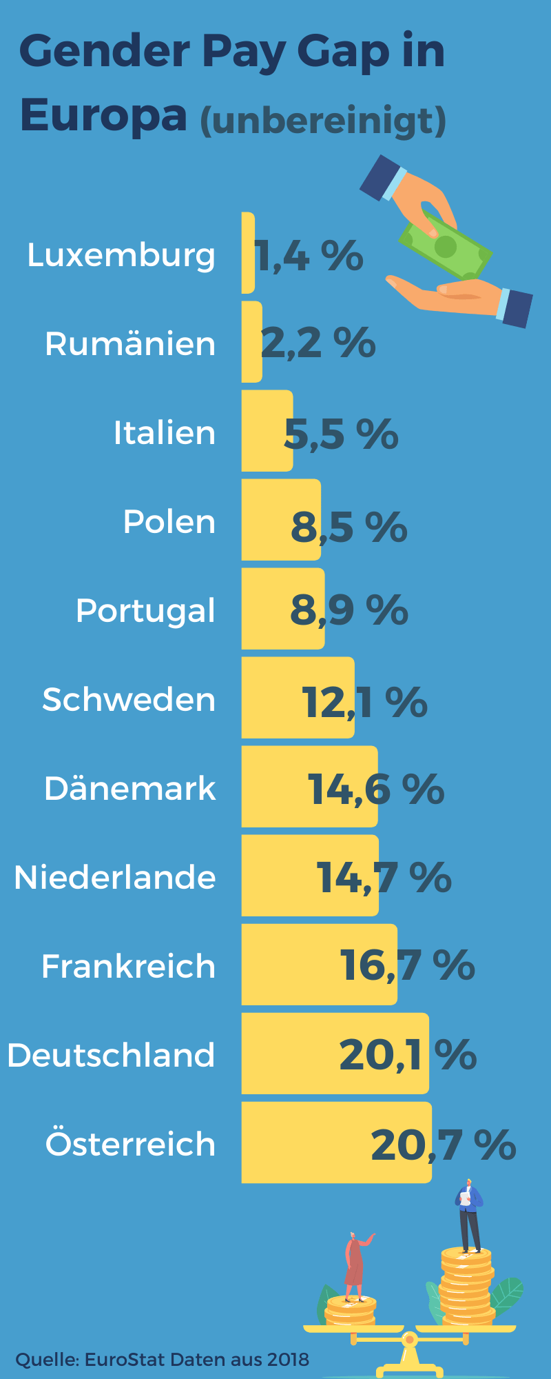 Gender Pay Gap Berechnung & kluge Maßnahmen